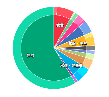 我が家の今月の支出割合